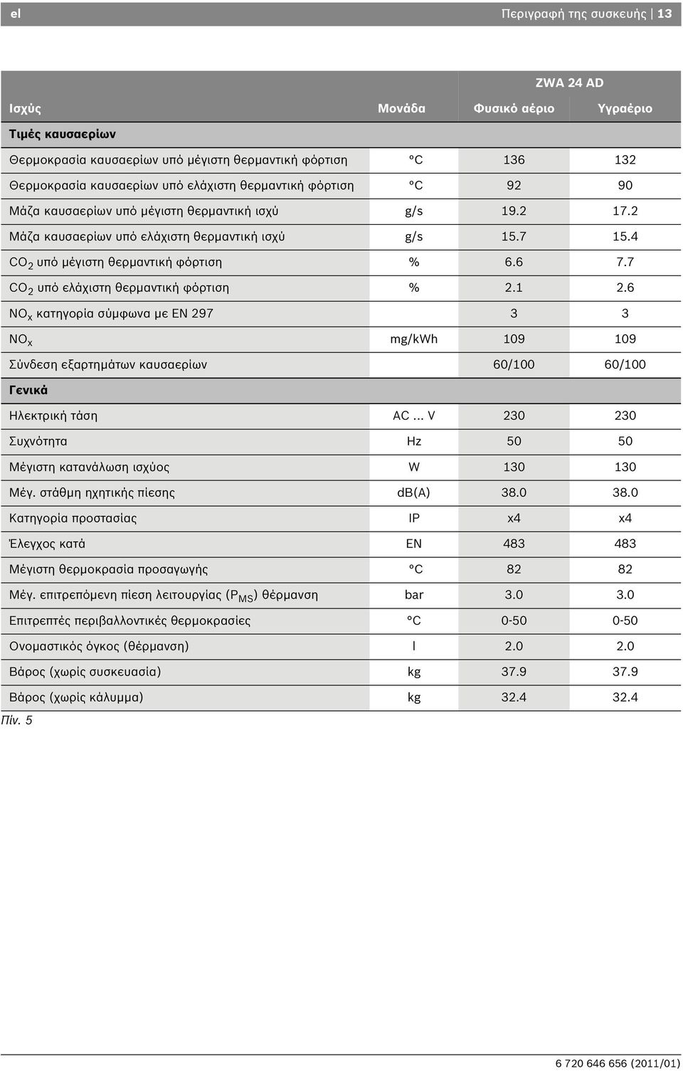 7 CO 2 υπό ελάχιστη θερμαντική φόρτιση % 2.1 2.6 NO x κατηγορία σύμφωνα με EN 297 3 3 NO x mg/kwh 109 109 Σύνδεση εξαρτημάτων καυσαερίων 60/100 60/100 Γενικά Ηλεκτρική τάση AC.