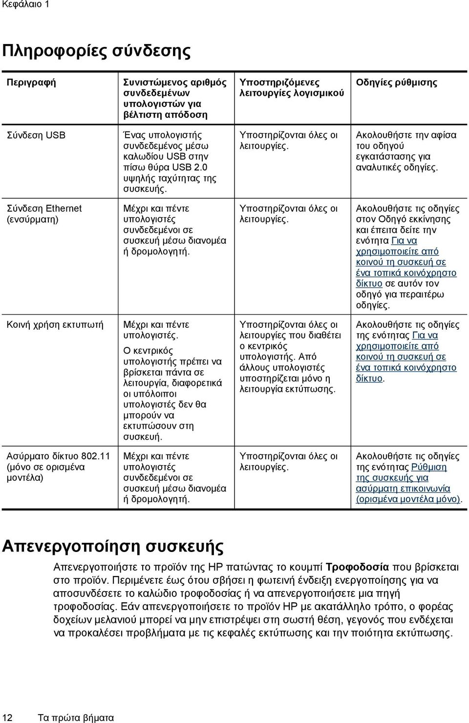 Σύνδεση Ethernet (ενσύρματη) Μέχρι και πέντε υπολογιστές συνδεδεμένοι σε συσκευή μέσω διανομέα ή δρομολογητή. Υποστηρίζονται όλες οι λειτουργίες.