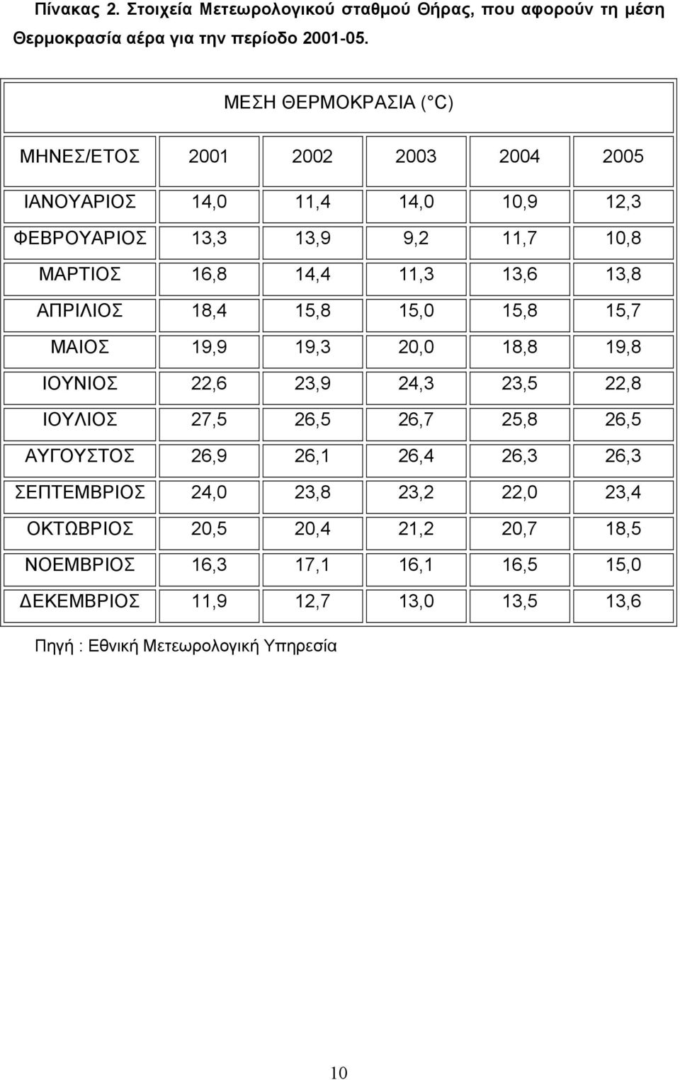 13,6 13,8 ΑΠΡΙΛΙΟΣ 18,4 15,8 15,0 15,8 15,7 ΜΑΙΟΣ 19,9 19,3 20,0 18,8 19,8 ΙΟΥΝΙΟΣ 22,6 23,9 24,3 23,5 22,8 ΙΟΥΛΙΟΣ 27,5 26,5 26,7 25,8 26,5 ΑΥΓΟΥΣΤΟΣ 26,9