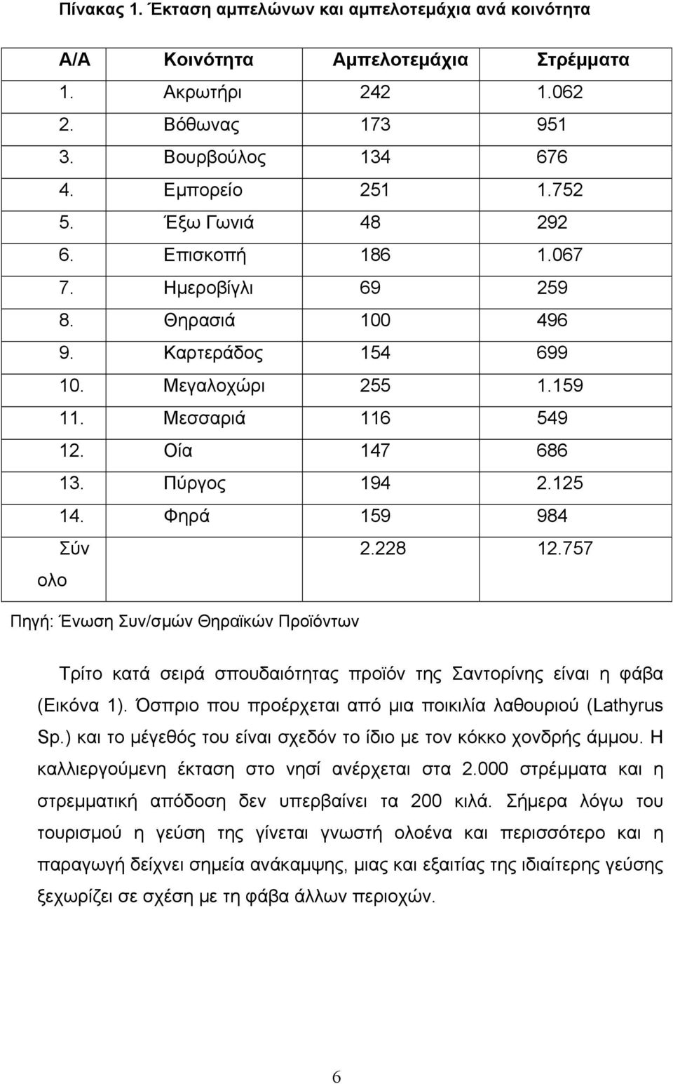 Φηρά 159 984 Σύν 2.228 12.757 ολο Πηγή: Ένωση Συν/σμών Θηραϊκών Προϊόντων Τρίτο κατά σειρά σπουδαιότητας προϊόν της Σαντορίνης είναι η φάβα (Εικόνα 1).