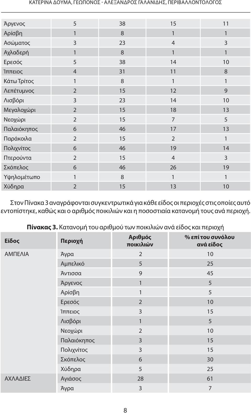 2 15 13 10 Στον Πίνακα 3 αναγράφονται συγκεντρωτικά για κάθε είδος οι περιοχές στις οποίες αυτό εντοπίστηκε, καθώς και ο αριθμός ποικιλιών και η ποσοστιαία κατανομή τους ανά περιοχή. Είδος Πίνακας 3.