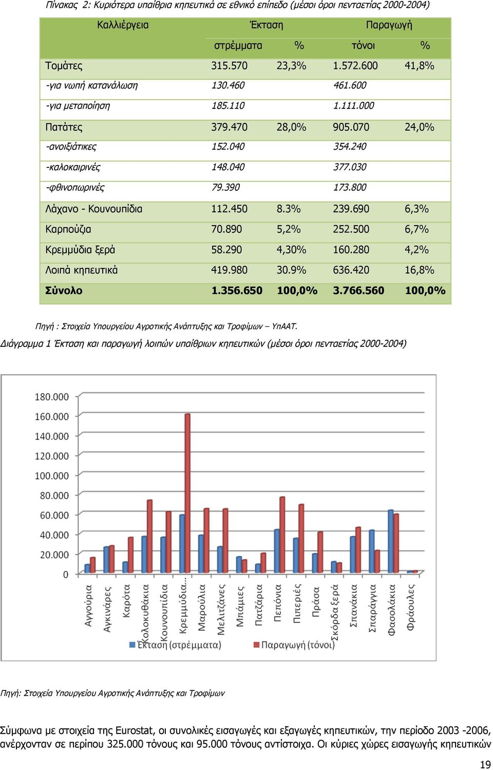 390 173.800 Λάχανο - Κουνουπίδια 112.450 8.3% 239.690 6,3% Καρπούζια 70.890 5,2% 252.500 6,7% Κρεμμύδια ξερά 58.290 4,30% 160.280 4,2% Λοιπά κηπευτικά 419.980 30.9% 636.420 16,8% Σύνολο 1.356.