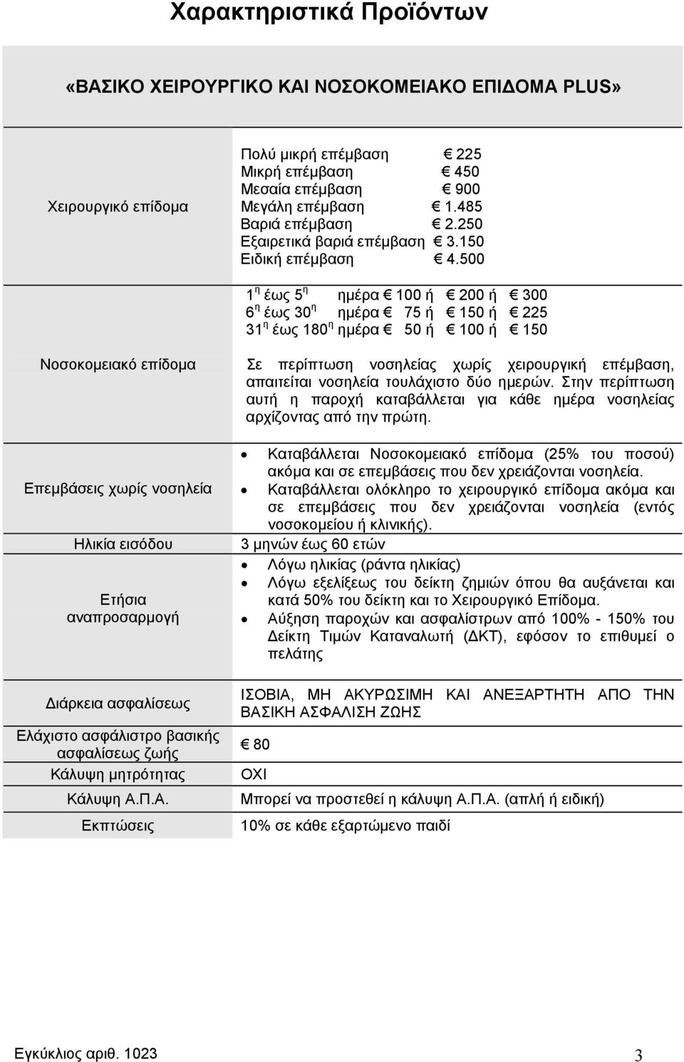 500 1 η έως 5 η ημέρα 100 ή 200 ή 300 6 η έως 30 η ημέρα 75 ή 150 ή 225 31 η έως 180 η ημέρα 50 ή 100 ή 150 Νοσοκομειακό επίδομα Επεμβάσεις χωρίς νοσηλεία Ηλικία εισόδου Ετήσια αναπροσαρμογή Διάρκεια