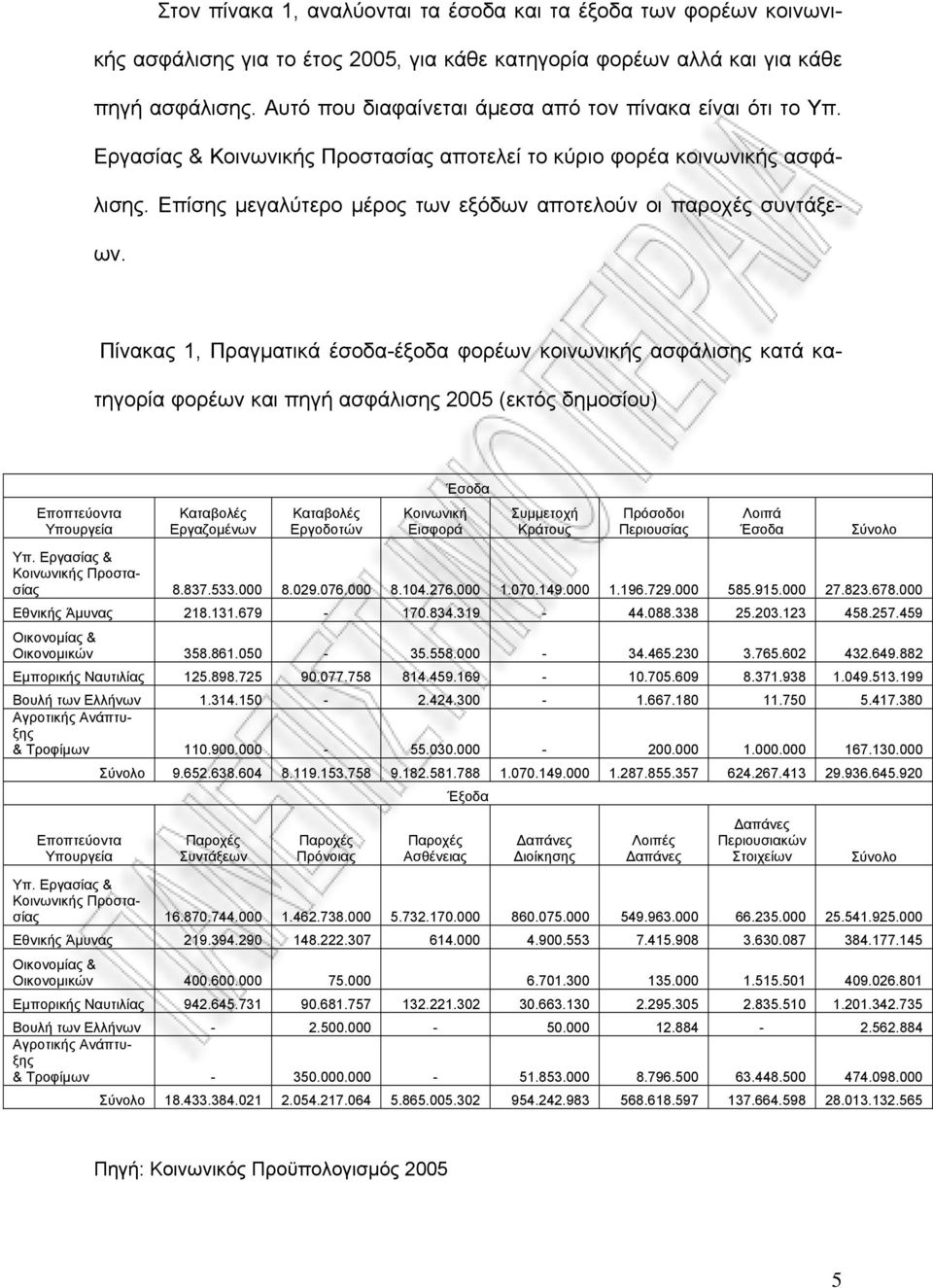 Επίσης μεγαλύτερο μέρος των εξόδων αποτελούν οι παροχές συντάξεων.