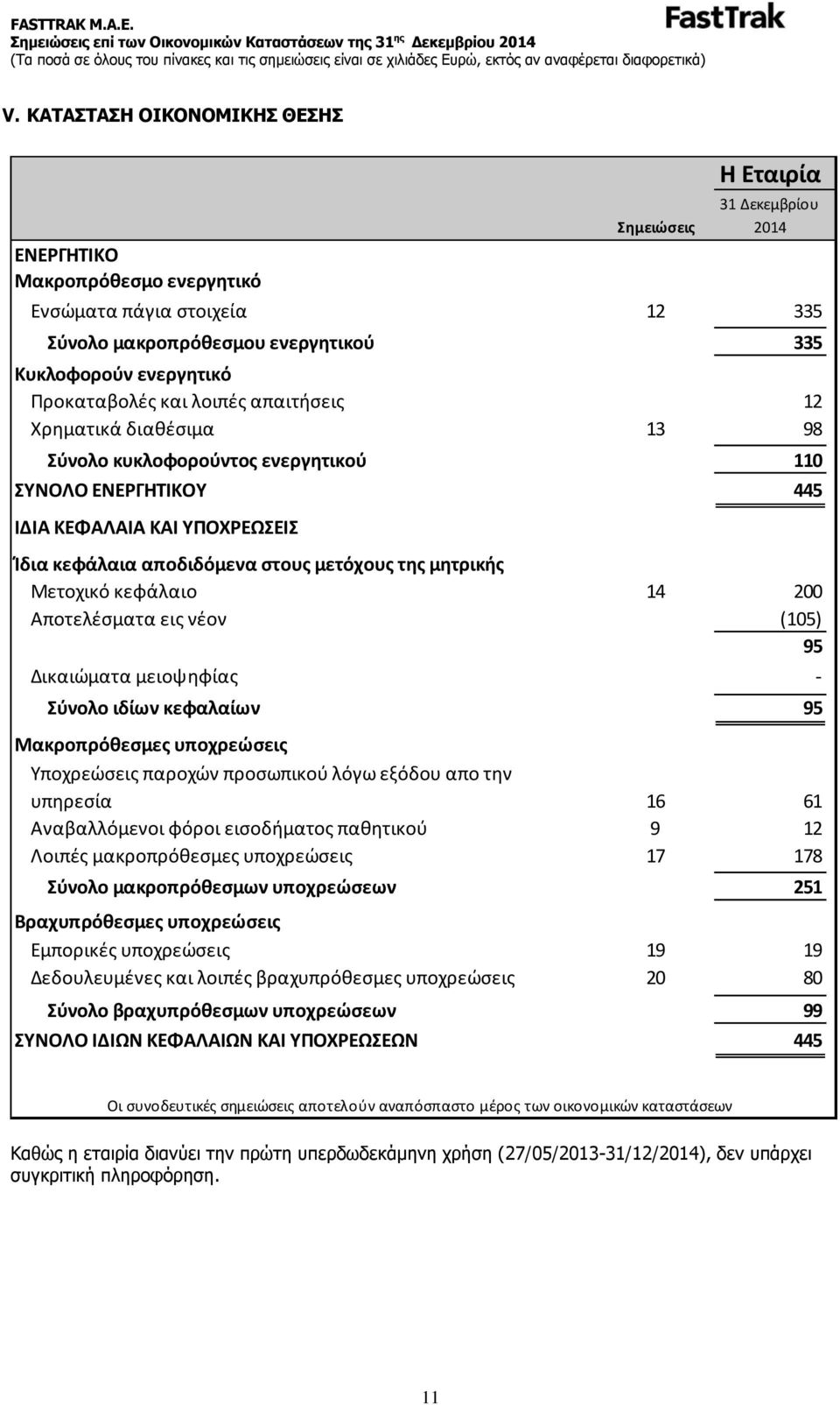 μητρικής Μετοχικό κεφάλαιο 14 200 Αποτελέσματα εις νέον (105) 95 Δικαιώματα μειοψηφίας - Σύνολο ιδίων κεφαλαίων 95 Μακροπρόθεσμες υποχρεώσεις Υποχρεώσεις παροχών προσωπικού λόγω εξόδου απο την