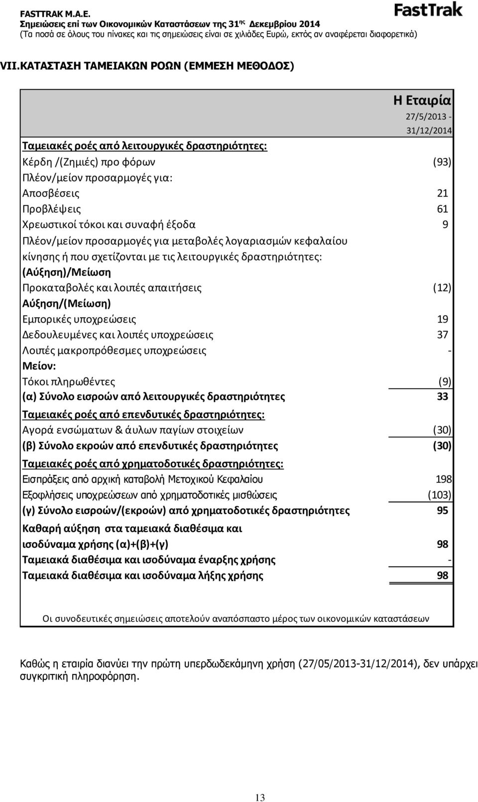 λοιπές απαιτήσεις (12) Αύξηση/(Μείωση) Εμπορικές υποχρεώσεις 19 Δεδουλευμένες και λοιπές υποχρεώσεις 37 Λοιπές μακροπρόθεσμες υποχρεώσεις - Μείον: Τόκοι πληρωθέντες (9) (α) Σύνολο εισροών από