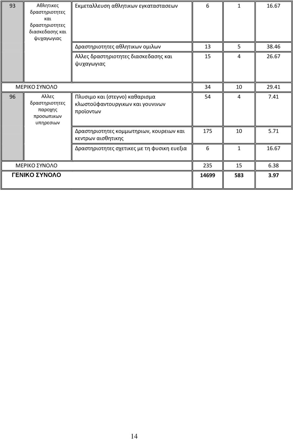 41 96 Αλλες δραστηριοτητες παροχης προσωπικων υπηρεσιων Πλυσιμο και (στεγνο) καθαρισμα κλωστοϋφαντουργικων και γουνινων προϊοντων