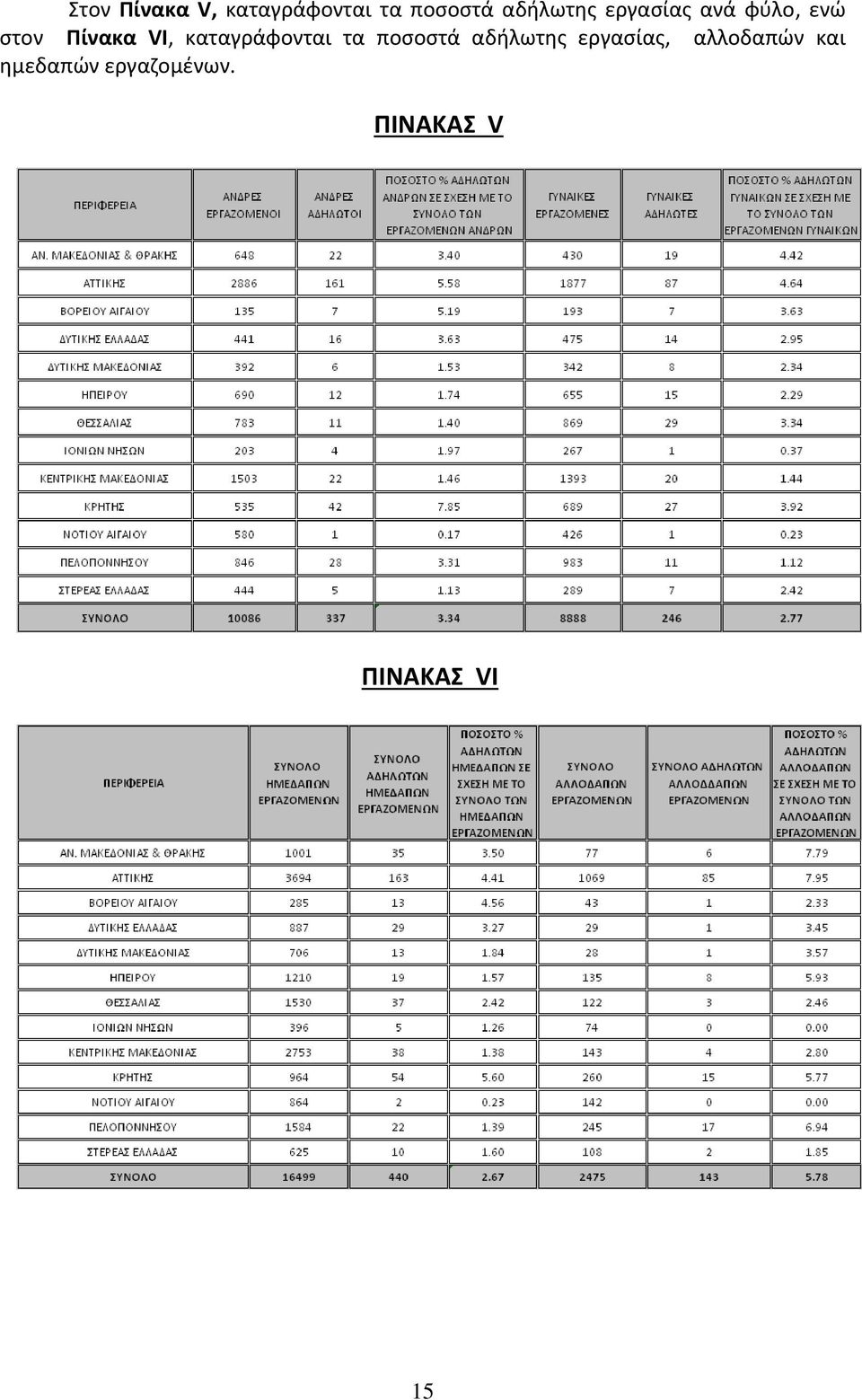 καταγράφονται τα ποσοστά αδήλωτης εργασίας,