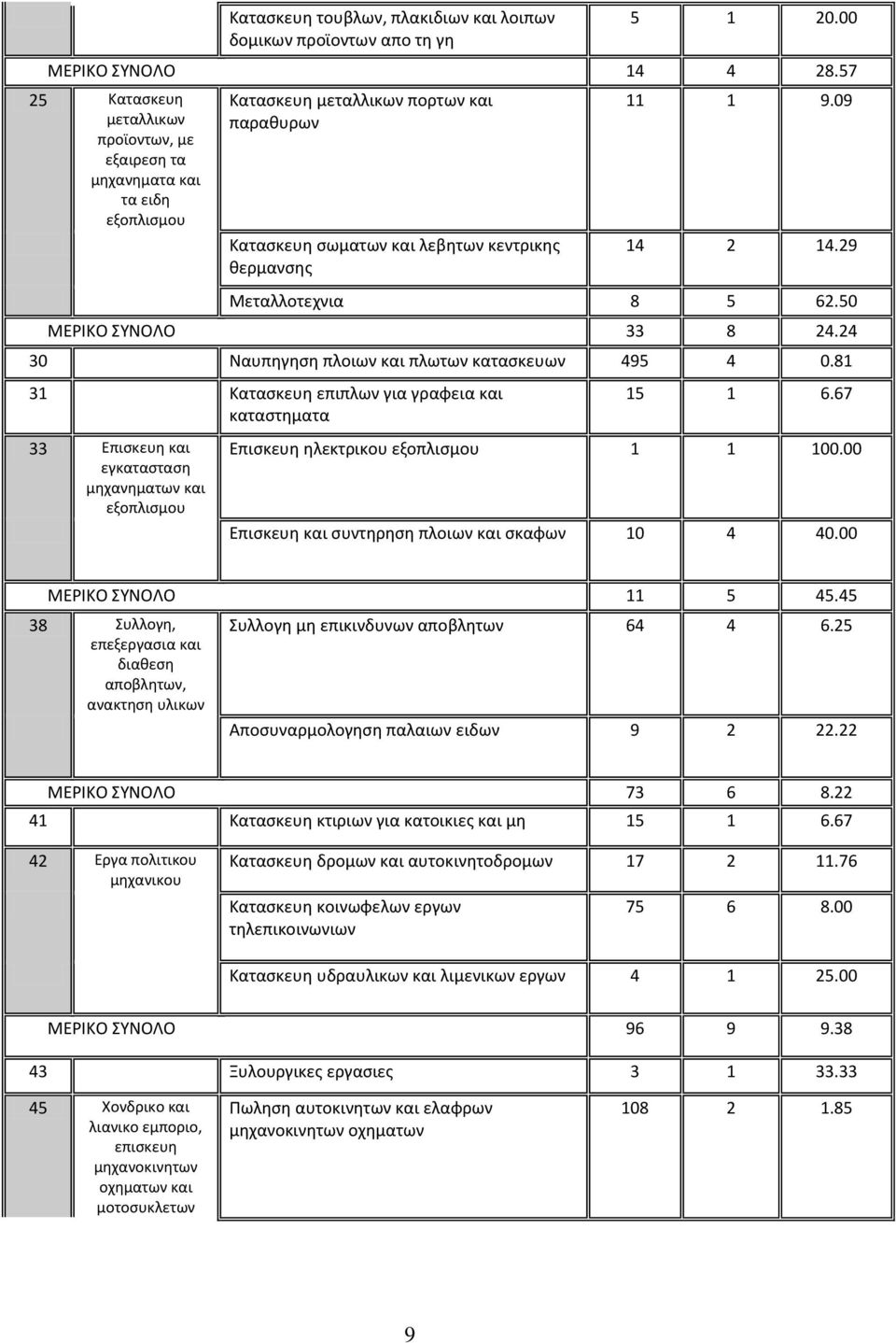 29 Μεταλλοτεχνια 8 5 62.50 ΜΕΡΙΚΟ ΣΥΝΟΛΟ 33 8 24.24 30 Ναυπηγηση πλοιων και πλωτων κατασκευων 495 4 0.