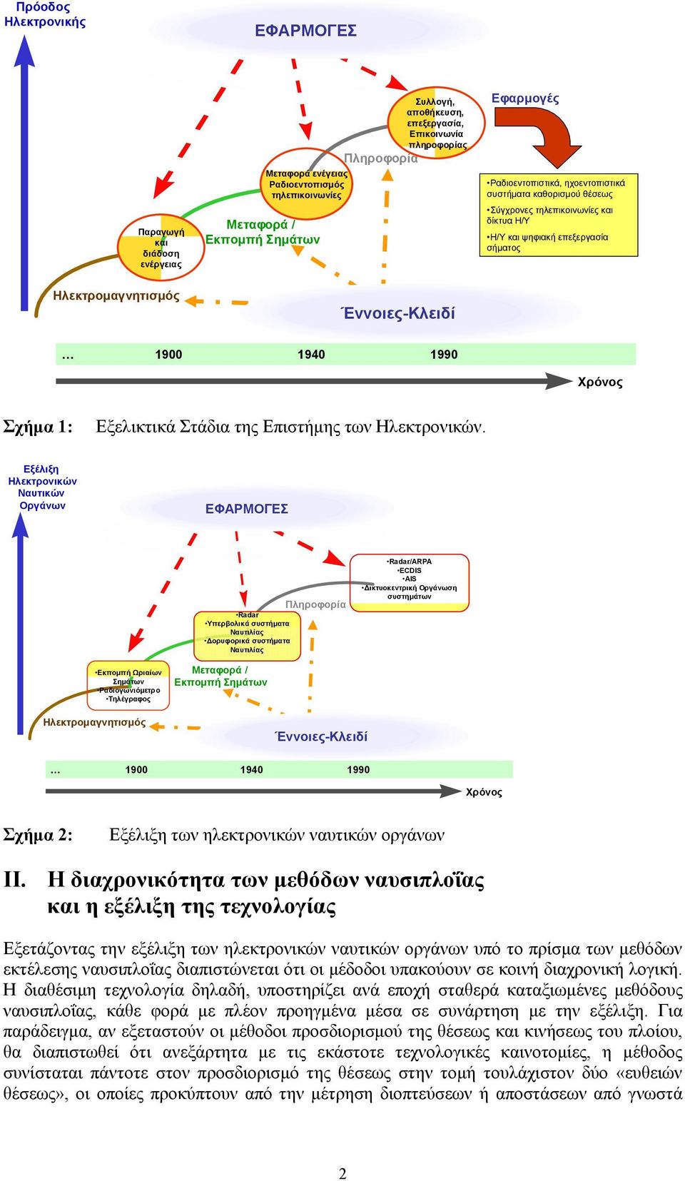 1940 1990 Χρόνος Σχήμα 1: Εξελικτικά Στάδια της Επιστήμης των Ηλεκτρονικών.