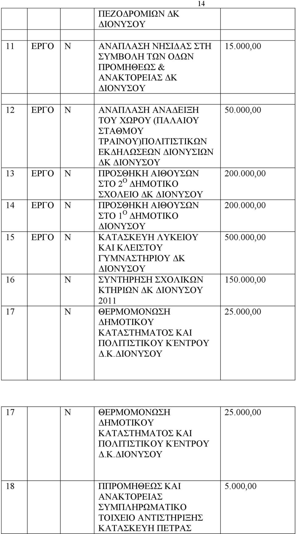 ΓΥΜΝΑΣΤΗΡΙΟΥ ΔΚ 16 Ν ΣΥΝΤΗΡΗΣΗ ΣΧΟΛΙΚΩΝ ΚΤΗΡΙΩΝ ΔΚ 2011 17 Ν ΘΕΡΜΟΜΟΝΩΣΗ ΔΗΜΟΤΙΚΟΥ ΚΑΤΑΣΤΗΜΑΤΟΣ ΚΑΙ ΠΟΛΙΤΙΣΤΙΚΟΥ ΚΈΝΤΡΟΥ Δ.Κ. 200.000,00 200.000,00 500.000,00 1 25.