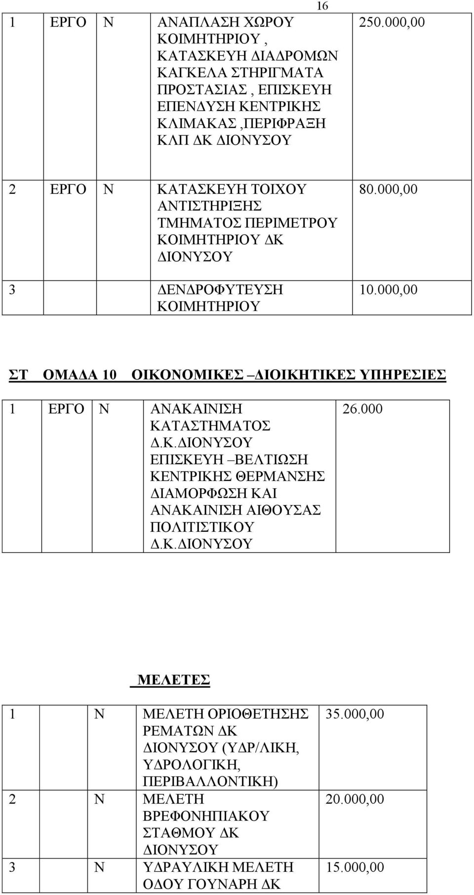 000,00 ΣΤ ΟΜΑΔΑ 10 ΟΙΚΟΝΟΜΙΚΕΣ ΔΙΟΙΚΗΤΙΚΕΣ ΥΠΗΡΕΣΙΕΣ 1 ΕΡΓΟ Ν ΑΝΑΚΑΙΝΙΣΗ ΚΑΤΑΣΤΗΜΑΤΟΣ Δ.Κ. ΕΠΙΣΚΕΥΗ ΒΕΛΤΙΩΣΗ ΚΕΝΤΡΙΚΗΣ ΘΕΡΜΑΝΣΗΣ ΔΙΑΜΟΡΦΩΣΗ ΚΑΙ ΑΝΑΚΑΙΝΙΣΗ ΑΙΘΟΥΣΑΣ ΠΟΛΙΤΙΣΤΙΚΟΥ Δ.