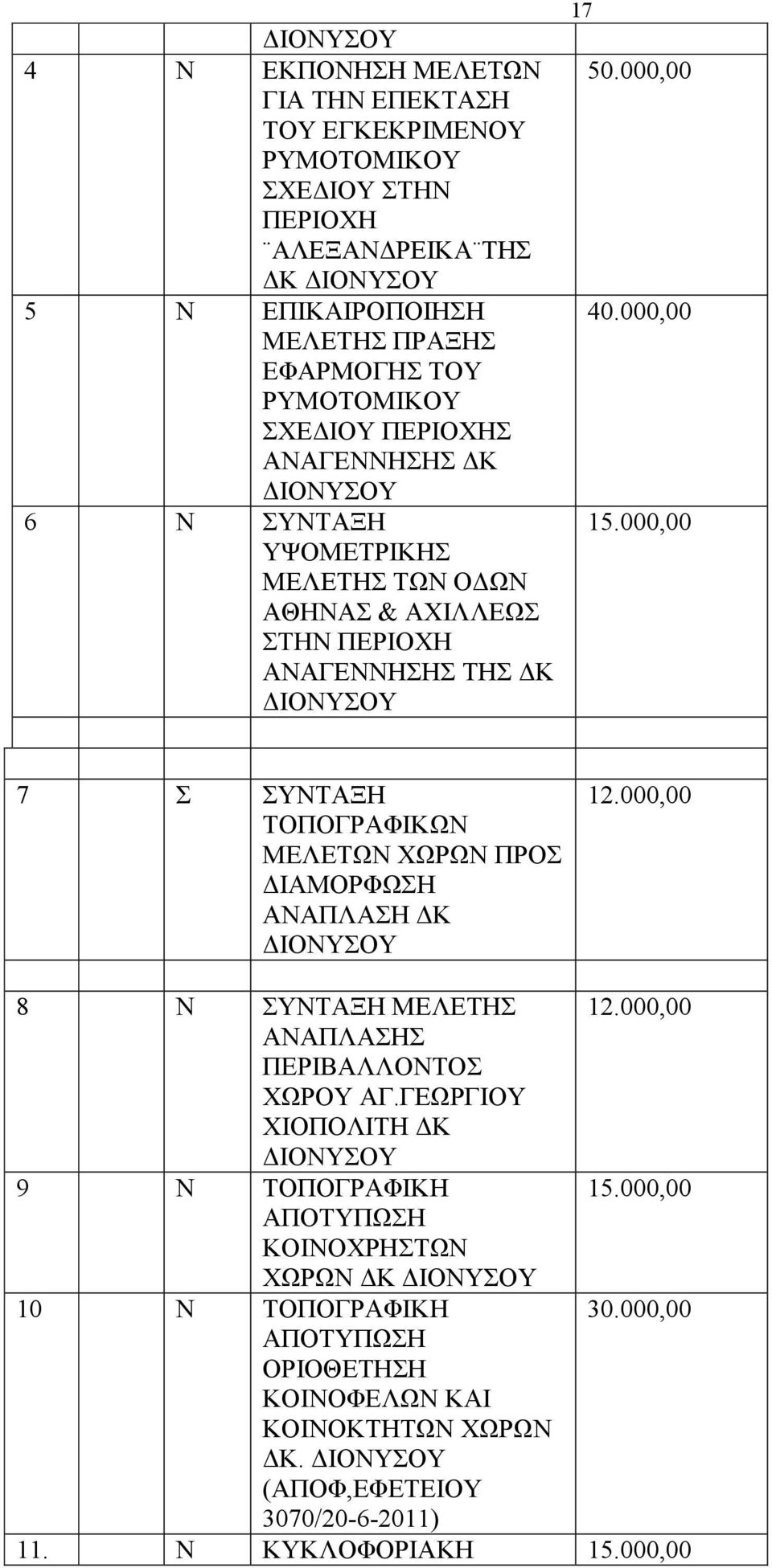 000,00 7 Σ ΣΥΝΤΑΞΗ ΤΟΠΟΓΡΑΦΙΚΩΝ ΜΕΛΕΤΩΝ ΧΩΡΩΝ ΠΡΟΣ ΔΙΑΜΟΡΦΩΣΗ ΑΝΑΠΛΑΣΗ ΔΚ 12.000,00 8 Ν ΣΥΝΤΑΞΗ ΜΕΛΕΤΗΣ 12.000,00 ΑΝΑΠΛΑΣΗΣ ΠΕΡΙΒΑΛΛΟΝΤΟΣ ΧΩΡΟΥ ΑΓ.