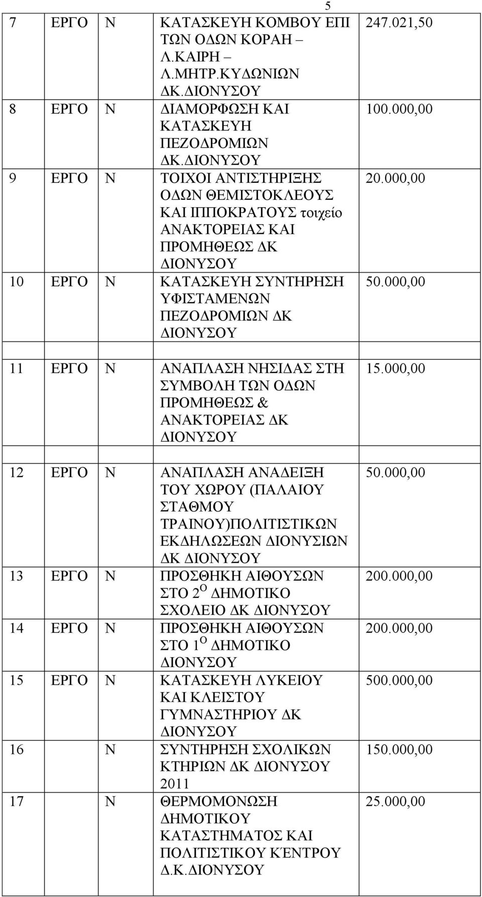 ΤΩΝ ΟΔΩΝ ΠΡΟΜΗΘΕΩΣ & ΑΝΑΚΤΟΡΕΙΑΣ ΔΚ 12 ΕΡΓΟ Ν ΑΝΑΠΛΑΣΗ ΑΝΑΔΕΙΞΗ ΤΟΥ ΧΩΡΟΥ (ΠΑΛΑΙΟΥ ΣΤΑΘΜΟΥ ΤΡΑΙΝΟΥ)ΠΟΛΙΤΙΣΤΙΚΩΝ ΕΚΔΗΛΩΣΕΩΝ ΔΙΟΝΥΣΙΩΝ ΔΚ 13 ΕΡΓΟ Ν ΠΡΟΣΘΗΚΗ ΑΙΘΟΥΣΩΝ ΣΤΟ 2 Ο ΔΗΜΟΤΙΚΟ ΣΧΟΛΕΙΟ ΔΚ 14