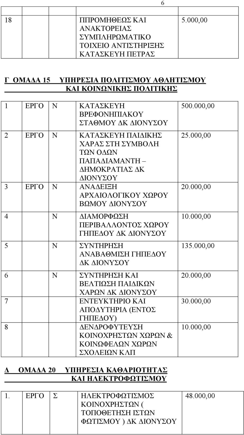 ΔΗΜΟΚΡΑΤΙΑΣ ΔΚ 3 ΕΡΓΟ Ν ΑΝΑΔΕΙΞΗ ΑΡΧΑΙΟΛΟΓΙΚΟΥ ΧΩΡΟΥ ΒΩΜΟΥ 4 Ν ΔΙΑΜΟΡΦΩΣΗ ΠΕΡΙΒΑΛΛΟΝΤΟΣ ΧΩΡΟΥ ΓΗΠΕΔΟΥ ΔΚ 5 Ν ΣΥΝΤΗΡΗΣΗ ΑΝΑΒΑΘΜΙΣΗ ΓΗΠΕΔΟΥ ΔΚ 6 Ν ΣΥΝΤΗΡΗΣΗ ΚΑΙ ΒΕΛΤΙΩΣΗ ΠΑΙΔΙΚΩΝ ΧΑΡΩΝ ΔΚ