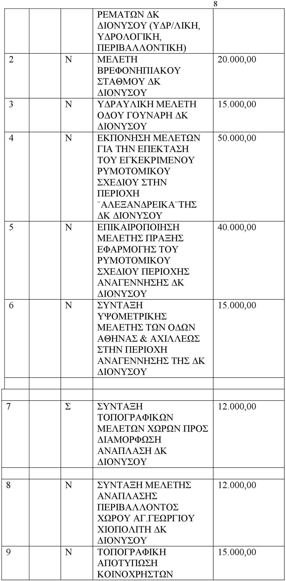 ΑΝΑΓΕΝΝΗΣΗΣ ΔΚ 6 Ν ΣΥΝΤΑΞΗ ΥΨΟΜΕΤΡΙΚΗΣ ΜΕΛΕΤΗΣ ΤΩΝ ΟΔΩΝ ΑΘΗΝΑΣ & ΑΧΙΛΛΕΩΣ ΣΤΗΝ ΠΕΡΙΟΧΗ ΑΝΑΓΕΝΝΗΣΗΣ ΤΗΣ ΔΚ 8 40.