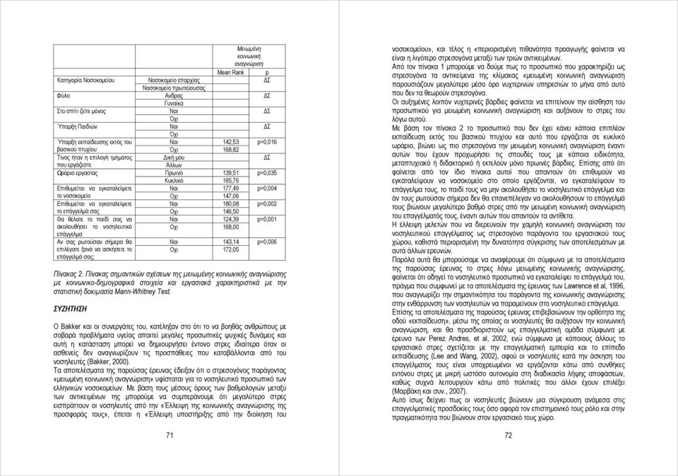 εγκαταλείψετε Ναι 177,49 p=0,004 το νοσοκομείο Οχι 147,06 Επιθυμείται να εγκαταλείψετε Ναι 180,08 p=0,002 το επάγγελμά σας Οχι 146,50 Θα θέλατε το παιδί σας να Ναι 124,39 p=0,001 ακολουθήσει το