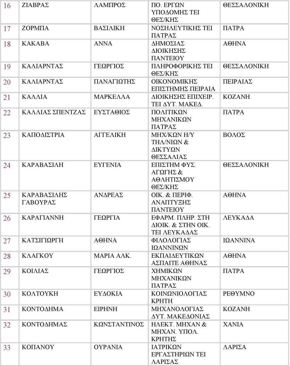 ΚΑΛΛΙΑ ΜΑΡΚΕΛΛΑ ΔΙΟΙΚΗΣΗΣ ΕΠΙΧΕΙΡ. ΤΕΙ ΔΥΤ. ΜΑΚΕΔ. 22 ΚΑΛΛΙΑΣ ΣΠΕΝΤΖΑΣ ΕΥΣΤΑΘΙΟΣ ΠΟΛΙΤΙΚΩΝ Σ 23 ΚΑΠΟΔΙΣΤΡΙΑ ΑΓΓΕΛΙΚΗ ΜΗΧ/ΚΩΝ Η/Υ ΤΗΛ/ΝΙΩΝ & ΔΙΚΤΥΩΝ ΘΕΣΣΑΛΙΑΣ 24 ΚΑΡΑΒΑΣΙΛΗ ΕΥΓΕΝΙΑ ΕΠΙΣΤΗΜ ΦΥΣ.
