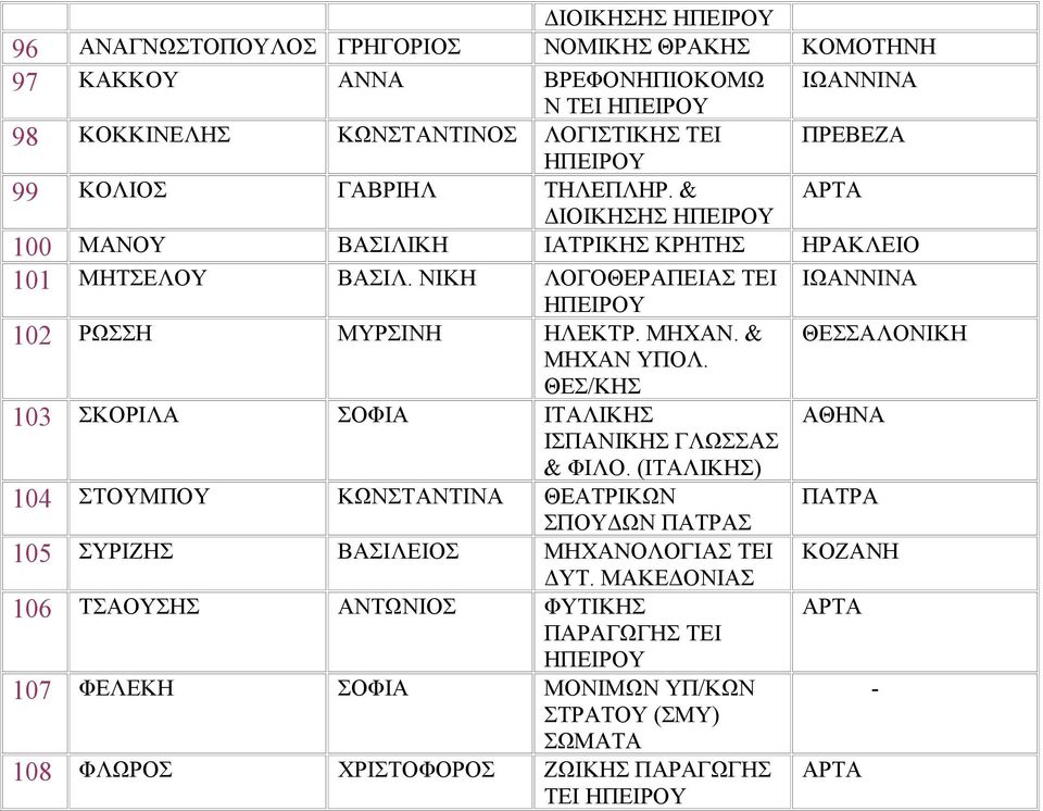 & ΜΗΧΑΝ ΥΠΟΛ. 103 ΣΚΟΡΙΛΑ ΣΟΦΙΑ ΙΤΑΛΙΚΗΣ ΙΣΠΑΝΙΚΗΣ ΓΛΩΣΣΑΣ & ΦΙΛΟ.