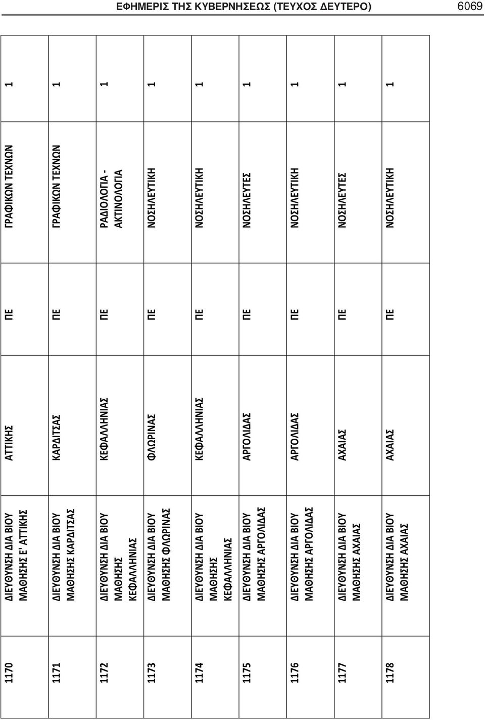 ΜΑΘΗΣΗΣ ΑΡΓΟΛΙΔΑΣ 1177 ΔΙΕΥΘΥΝΣΗ ΔΙΑ ΒΙΟΥ ΜΑΘΗΣΗΣ ΑΧΑΙΑΣ 1178 ΔΙΕΥΘΥΝΣΗ ΔΙΑ ΒΙΟΥ ΜΑΘΗΣΗΣ ΑΧΑΙΑΣ ΑΤΤΙΚΗΣ ΠΕ ΓΡΑΦΙΚΩΝ ΤΕΧΝΩΝ 1 ΚΑΡΔΙΤΣΑΣ ΠΕ ΓΡΑΦΙΚΩΝ ΤΕΧΝΩΝ 1 ΚΕΦΑΛΛΗΝΙΑΣ
