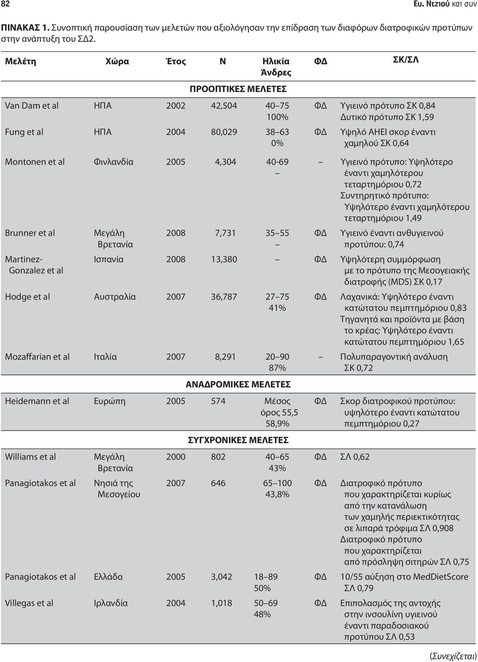 έναντι χαμηλού ΣΚ 0,64 Montonen et al Φινλανδία 2005 4,304 40-69 Brunner et al Martinez- Gonzalez et al Μεγάλη Βρετανία 2008 7,731 35 55 Υγιεινό πρότυπο: Υψηλότερο έναντι χαμηλότερου τεταρτημόριου