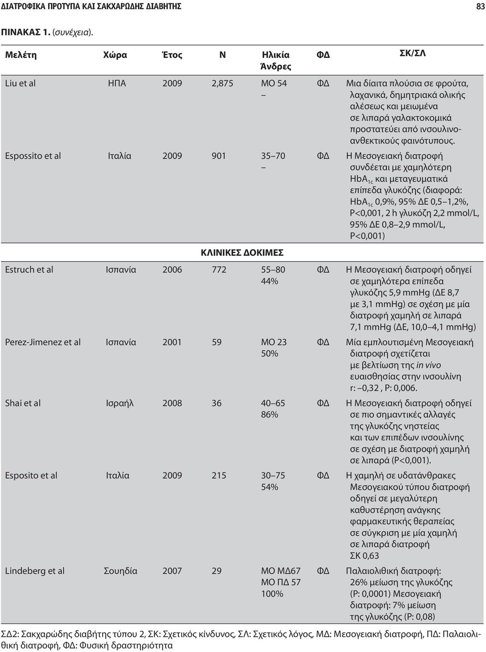 23 50% Shai et al Ισραήλ 2008 36 40 65 86% Esposito et al Ιταλία 2009 215 30 75 54% Lindeberg et al Σουηδία 2007 29 ΜΟ ΜΔ67 ΜΟ ΠΔ 57 100% Μια δίαιτα πλούσια σε φρούτα, λαχανικά, δημητριακά ολικής