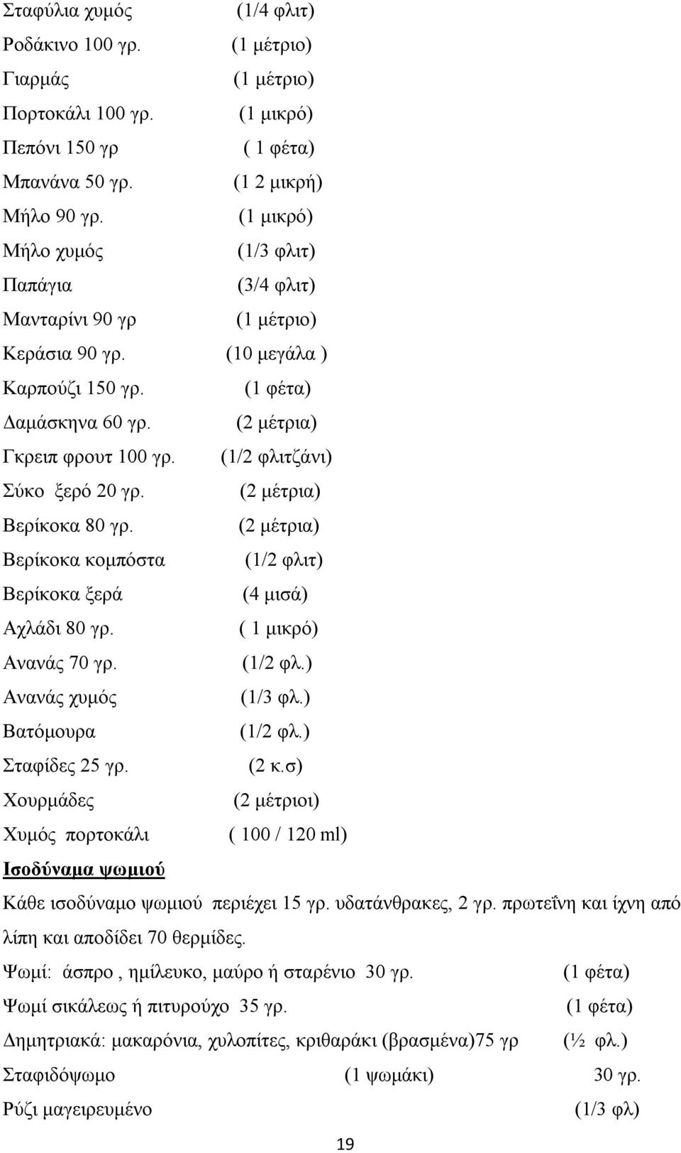 (1/2 φλιτζάνι) Σύκο ξερό 20 γρ. (2 μέτρια) Βερίκοκα 80 γρ. (2 μέτρια) Βερίκοκα κομπόστα (1/2 φλιτ) Βερίκοκα ξερά (4 μισά) Αχλάδι 80 γρ. ( 1 μικρό) Ανανάς 70 γρ. (1/2 φλ.) Ανανάς χυμός (1/3 φλ.