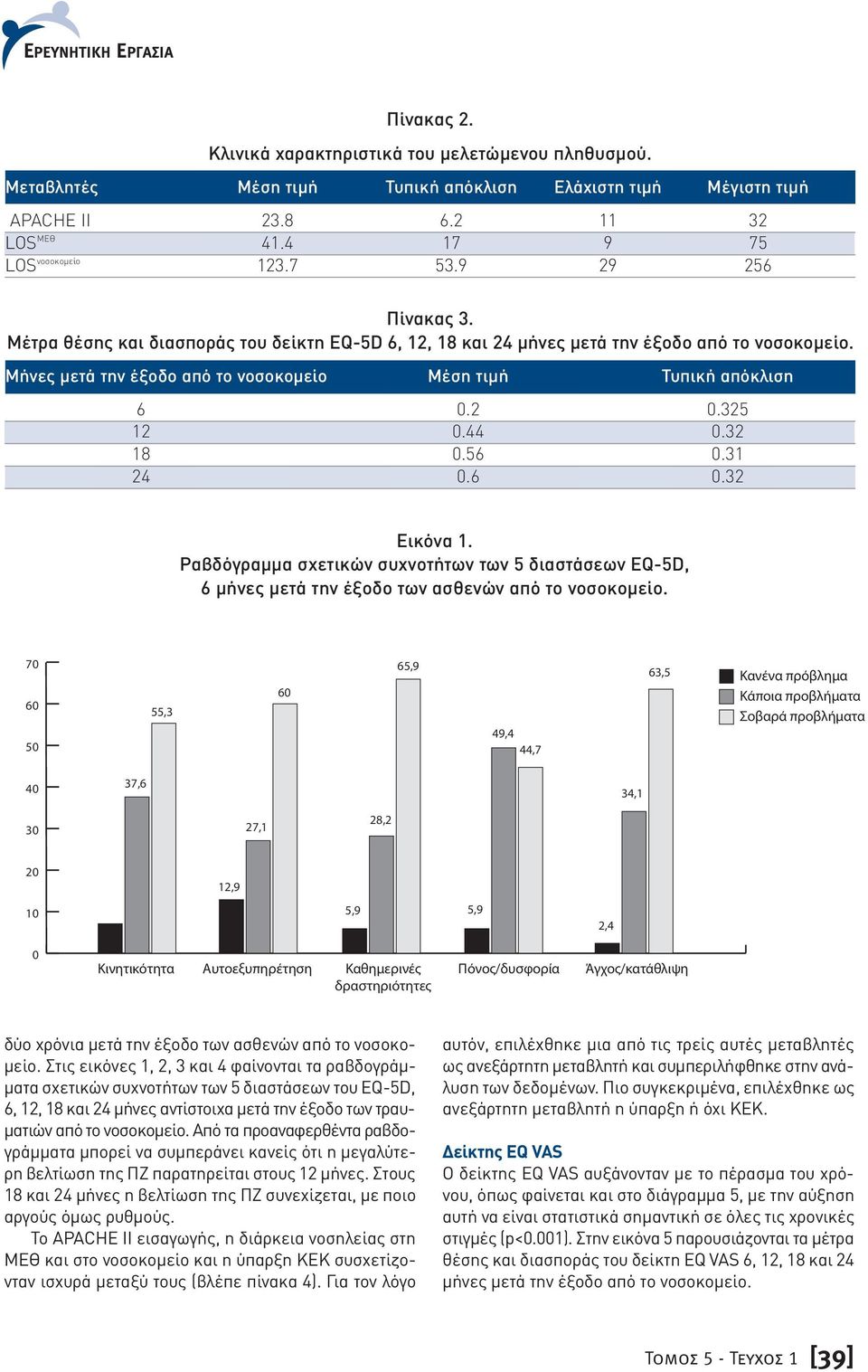 32 18.56.31 24.6.32 Εικόνα 1. Ραβδόγραµµα σχετικών συχνοτήτων των 5 διαστάσεων EQ-5D, 6 µήνες µετά την έξοδο των ασθενών από το νοσοκοµείο.