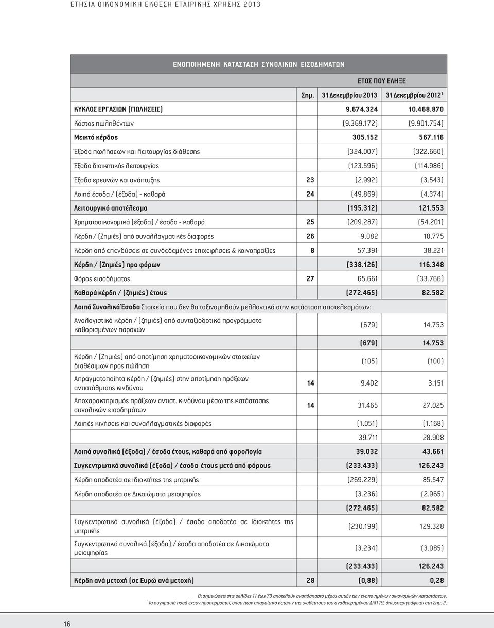 543) Λοιπά έσοδα / (έξοδα) - καθαρά 24 (49.869) (4.374) Λειτουργικό αποτέλεσμα (195.312) 121.553 Χρηματοοικονομικά (έξοδα) / έσοδα - καθαρά 25 (209.287) (54.