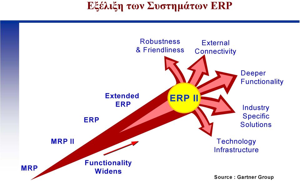 ERP ERP II Industry Specific Solutions MRP II Technology