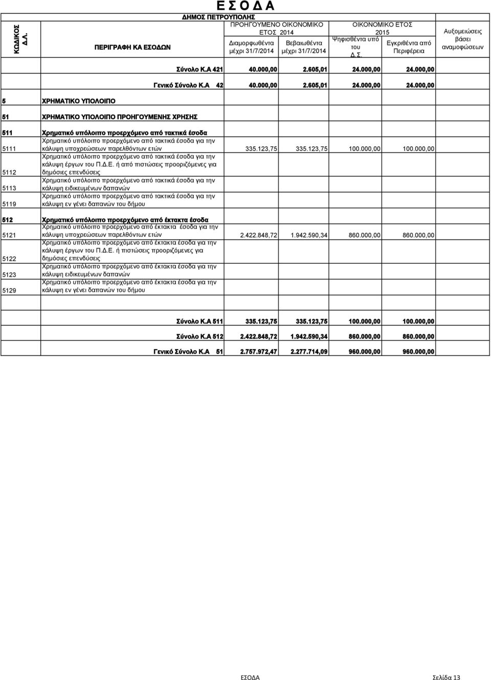 000,00 Γενικό Σύνολο Κ.Α 42 40.000,00 2.605,01 24.000,00 24.