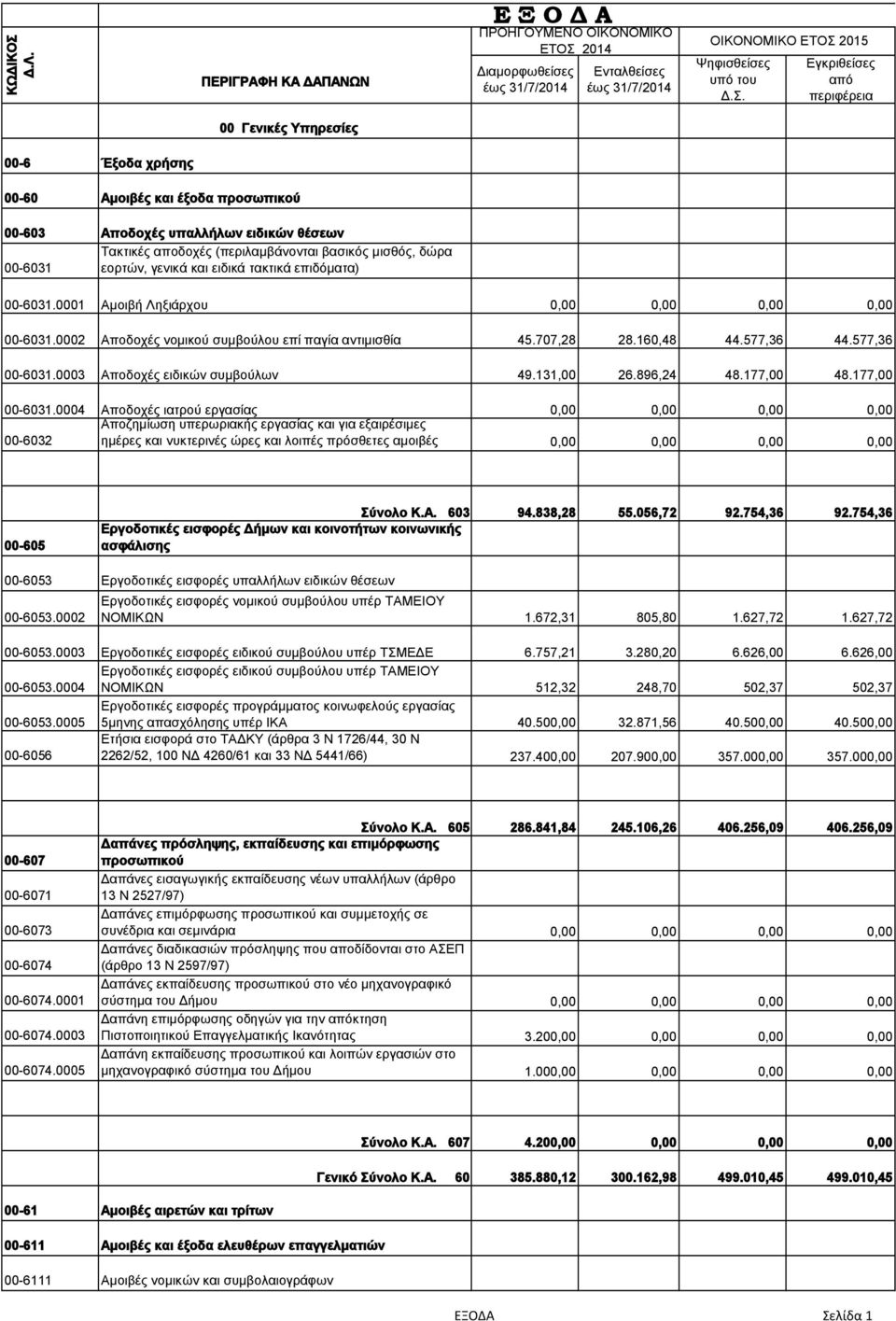 0003 Αποδοχές ειδικών συμβούλων 49.131,00 26.896,24 48.177,00 48.177,00 00-6031.