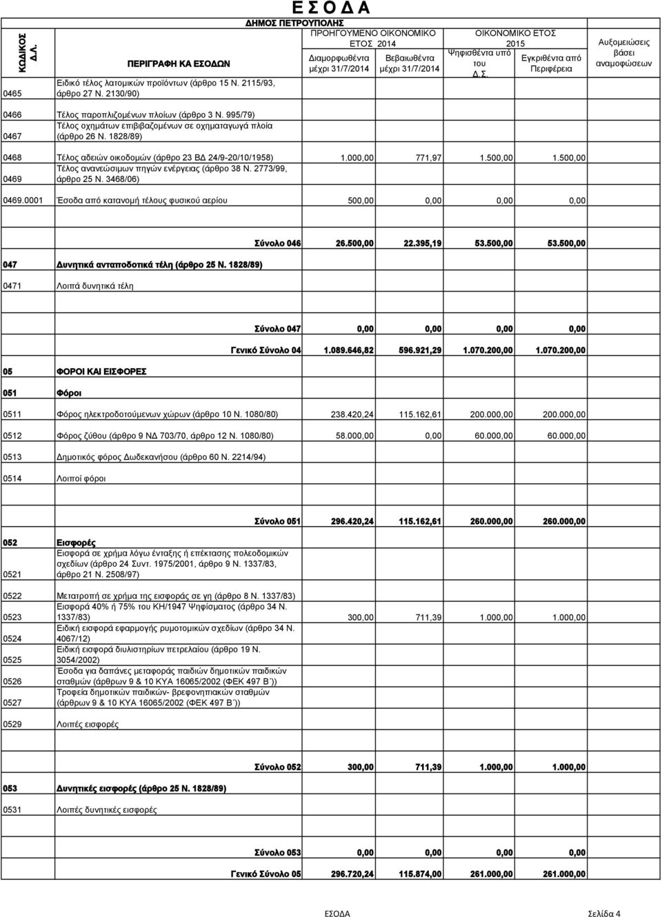 παροπλιζομένων πλοίων (άρθρο 3 Ν. 995/79) Τέλος οχημάτων επιβιβαζομένων σε οχηματαγωγά πλοία 0467 (άρθρο 26 Ν. 1828/89) 0468 Τέλος αδειών οικοδομών (άρθρο 23 ΒΔ 24/9-20/10/1958) 1.000,00 771,97 1.