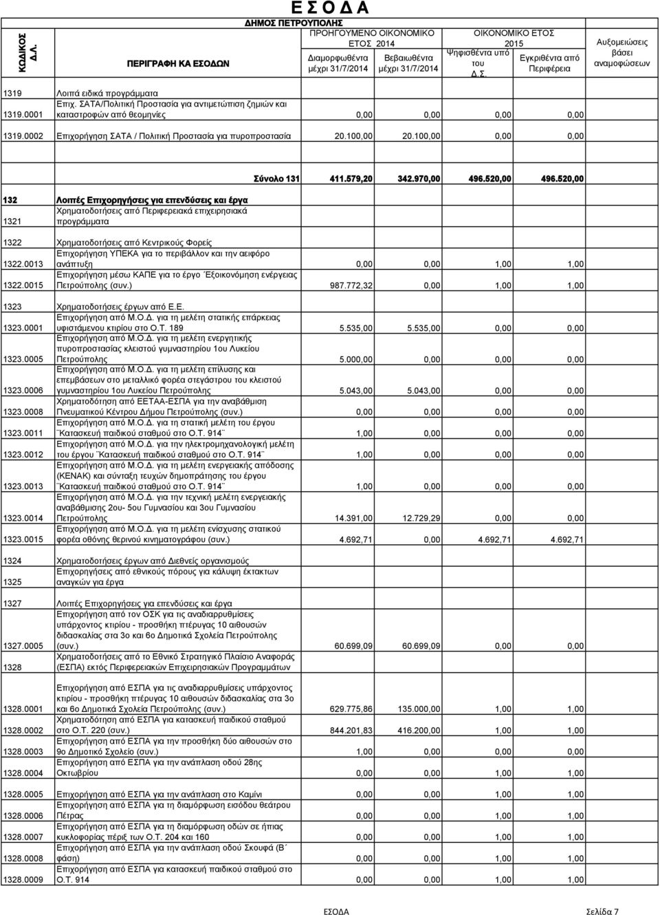 0002 Επιχορήγηση ΣΑΤΑ / Πολιτική Προστασία για πυροπροστασία 20.100,00 20.