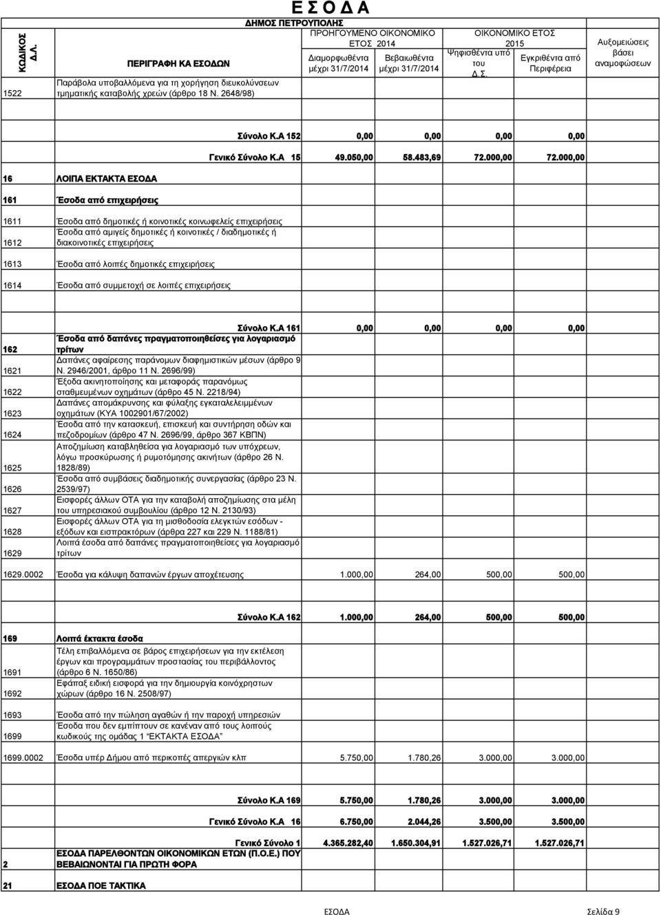 Α 152 0,00 0,00 0,00 0,00 Γενικό Σύνολο Κ.Α 15 49.050,00 58.483,69 72.000,00 72.