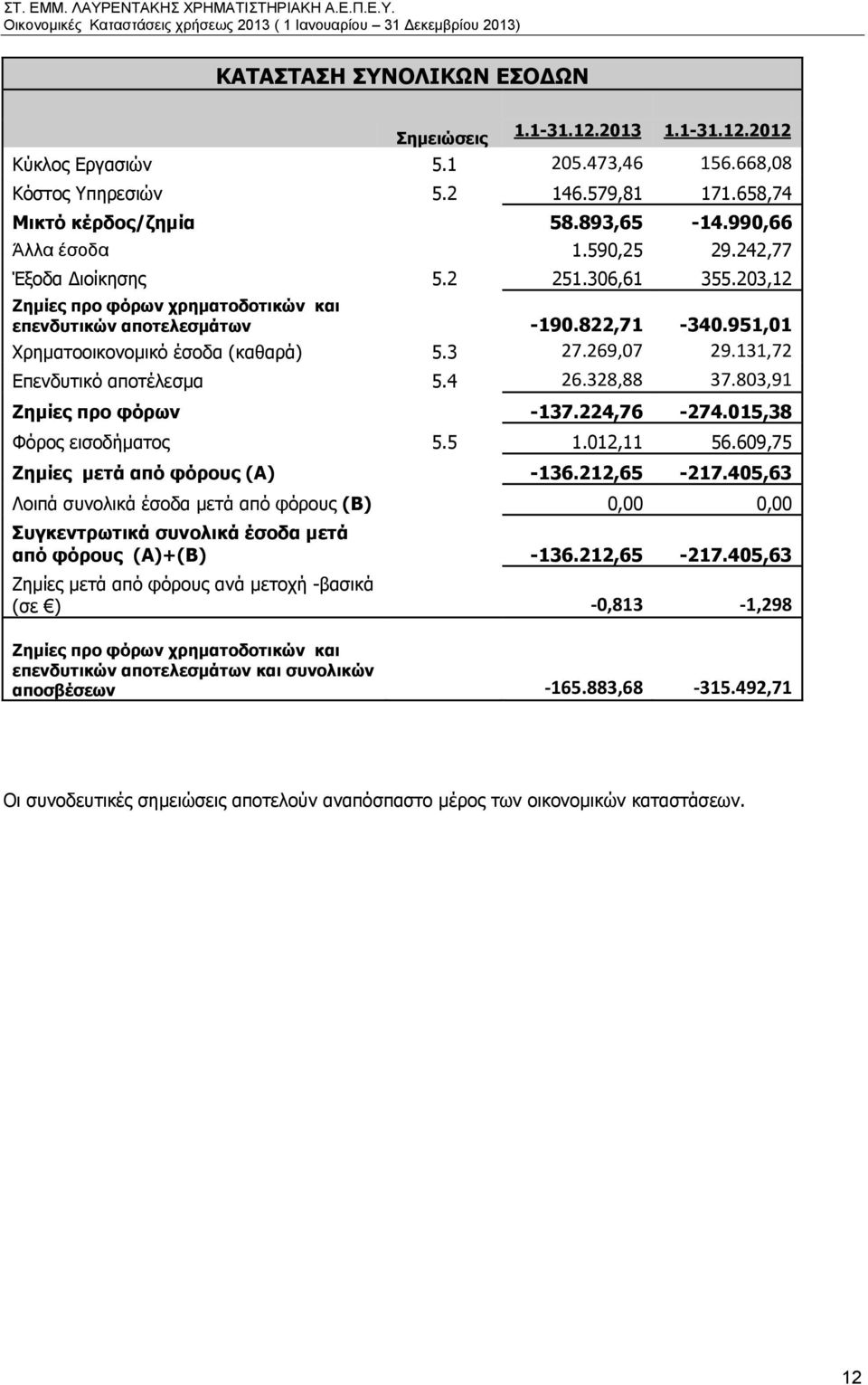 3 27.269,07 29.131,72 Επενδυτικό αποτέλεσμα 5.4 26.328,88 37.803,91 Ζημίες προ φόρων -137.224,76-274.015,38 Φόρος εισοδήματος 5.5 1.012,11 56.609,75 Ζημίες μετά από φόρους (Α) -136.212,65-217.