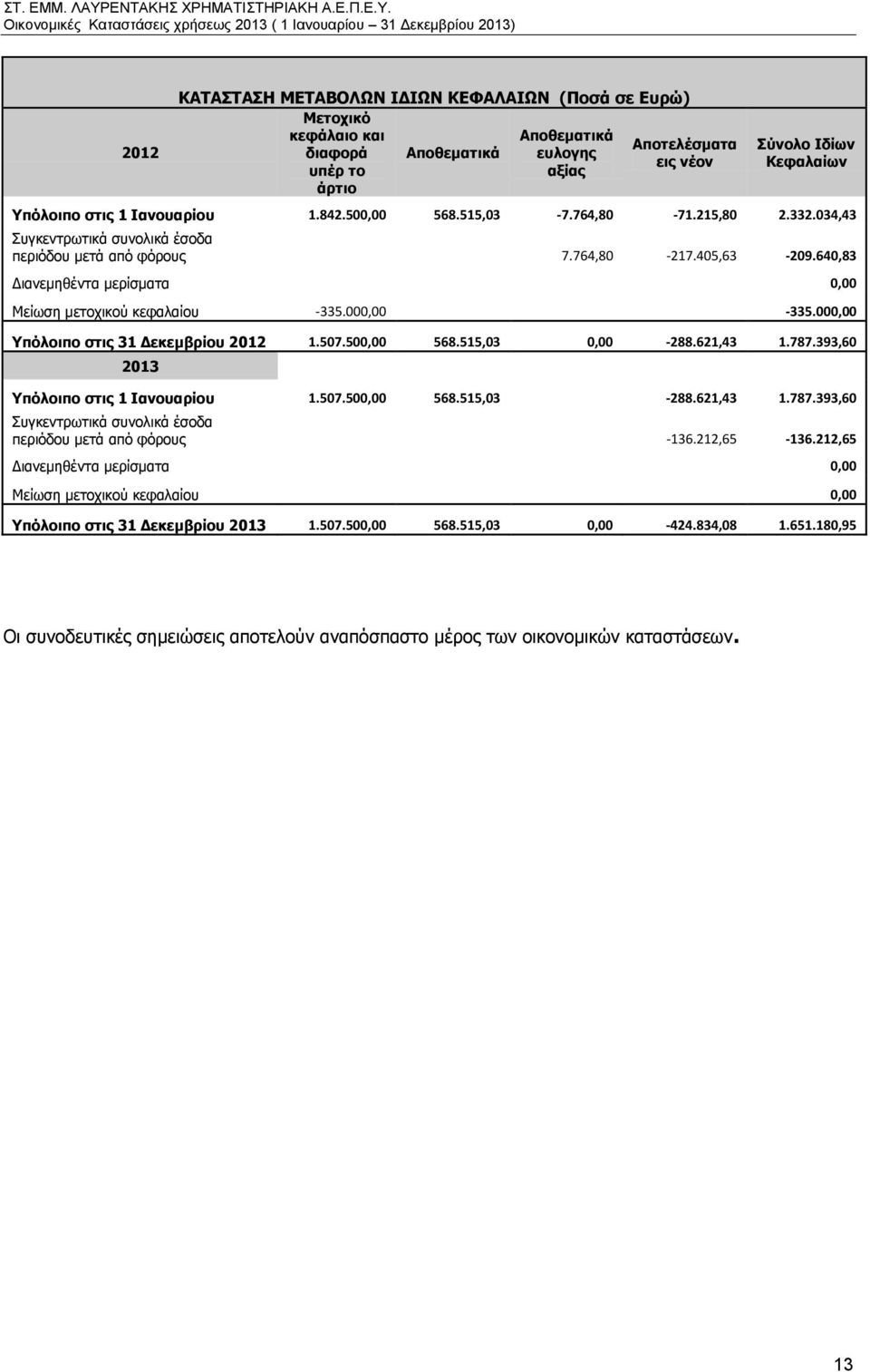 640,83 Διανεμηθέντα μερίσματα 0,00 Μείωση μετοχικού κεφαλαίου -335.000,00-335.000,00 Υπόλοιπο στις 31 Δεκεμβρίου 2012 1.507.500,00 568.515,03 0,00-288.621,43 1.787.