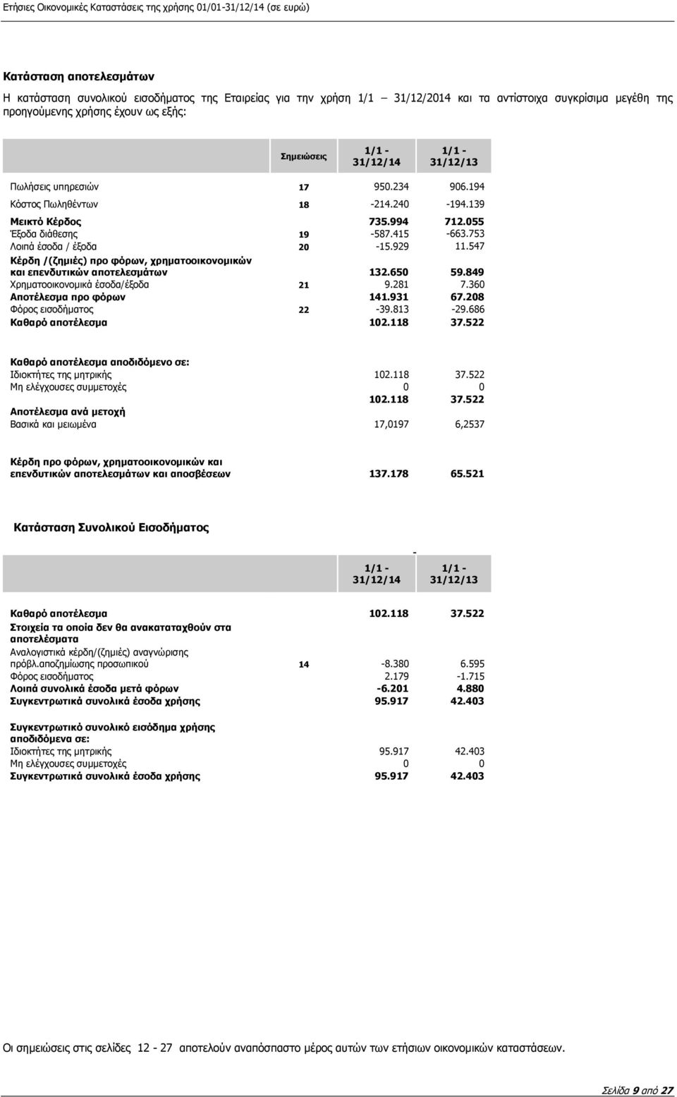 547 Κέρδη /(ζημιές) προ φόρων, χρηματοοικονομικών και επενδυτικών αποτελεσμάτων 132.650 59.849 Χρηματοοικονομικά έσοδα/έξοδα 21 9.281 7.360 Αποτέλεσμα προ φόρων 141.931 67.208 Φόρος εισοδήματος 22-39.