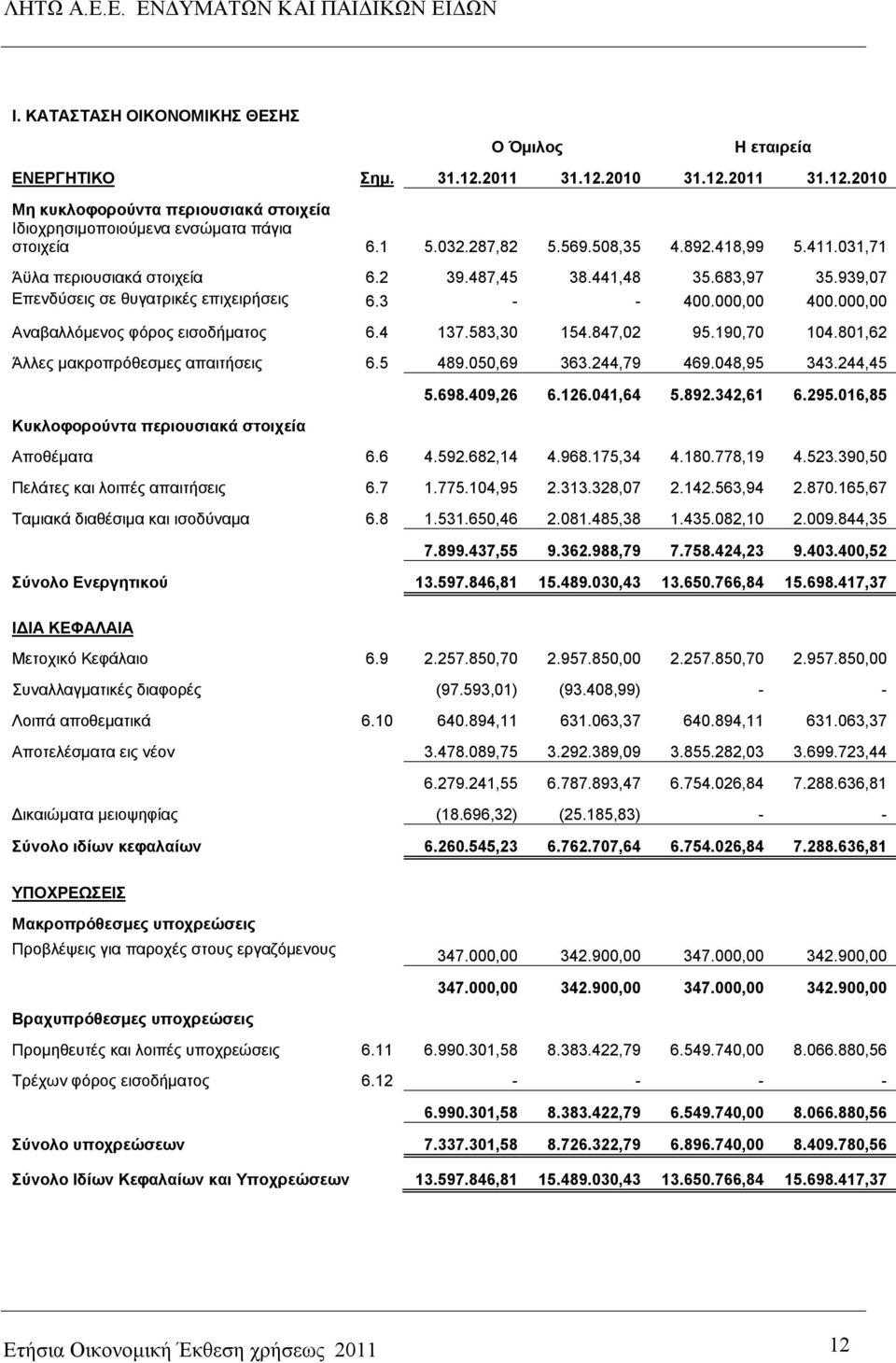 000,00 Αναβαλλόμενος φόρος εισοδήματος 6.4 137.583,30 154.847,02 95.190,70 104.801,62 Άλλες μακροπρόθεσμες απαιτήσεις 6.5 489.050,69 363.244,79 469.048,95 343.