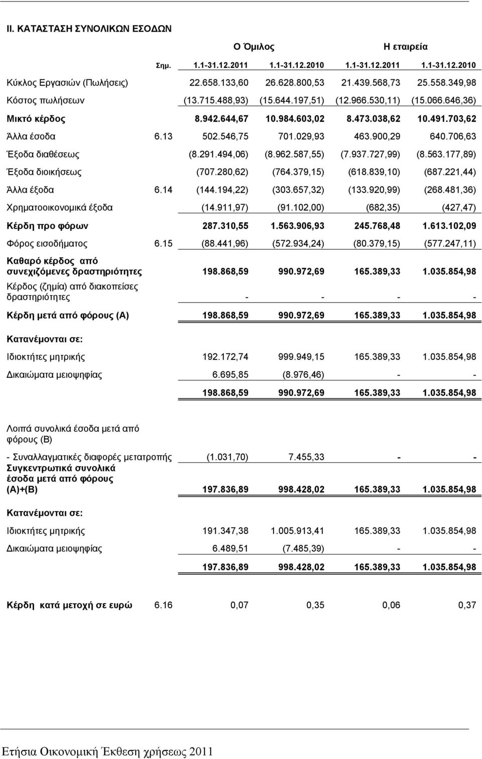 900,29 640.706,63 Έξοδα διαθέσεως (8.291.494,06) (8.962.587,55) (7.937.727,99) (8.563.177,89) Έξοδα διοικήσεως (707.280,62) (764.379,15) (618.839,10) (687.221,44) Άλλα έξοδα 6.14 (144.194,22) (303.