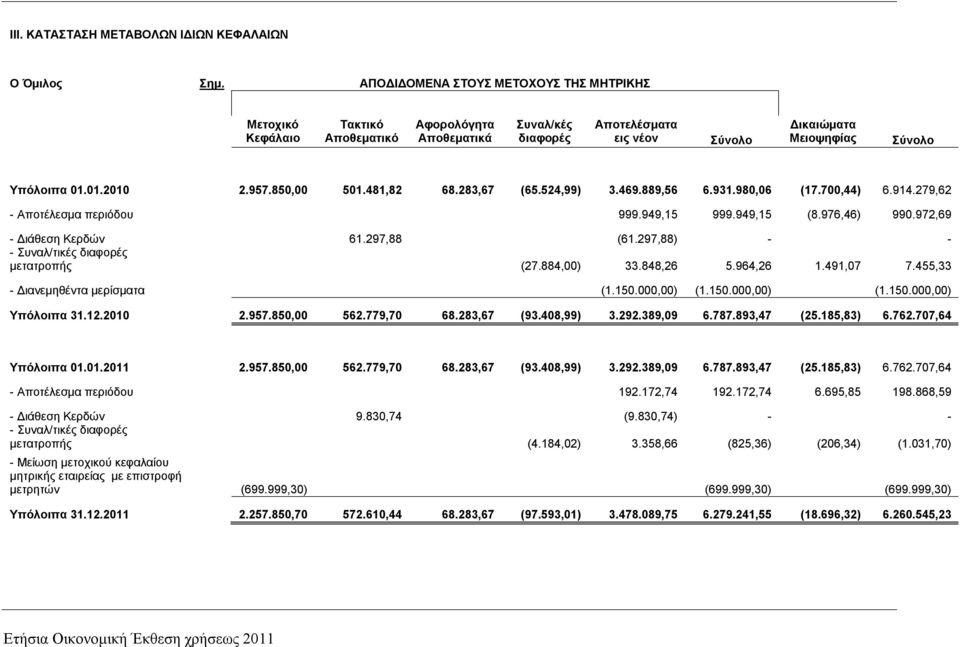 957.850,00 501.481,82 68.283,67 (65.524,99) 3.469.889,56 6.931.980,06 (17.700,44) 6.914.279,62 - Αποτέλεσμα περιόδου 999.949,15 999.949,15 (8.976,46) 990.972,69 - Διάθεση Κερδών 61.297,88 (61.