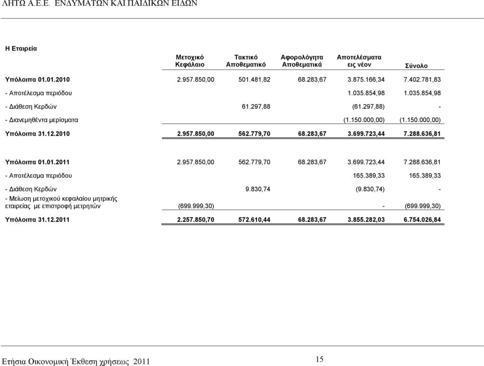 779,70 68.283,67 3.699.723,44 7.288.636,81 Υπόλοιπα 01.01.2011 2.957.850,00 562.779,70 68.283,67 3.699.723,44 7.288.636,81 - Αποτέλεσμα περιόδου 165.389,33 165.389,33 - Διάθεση Κερδών 9.830,74 (9.
