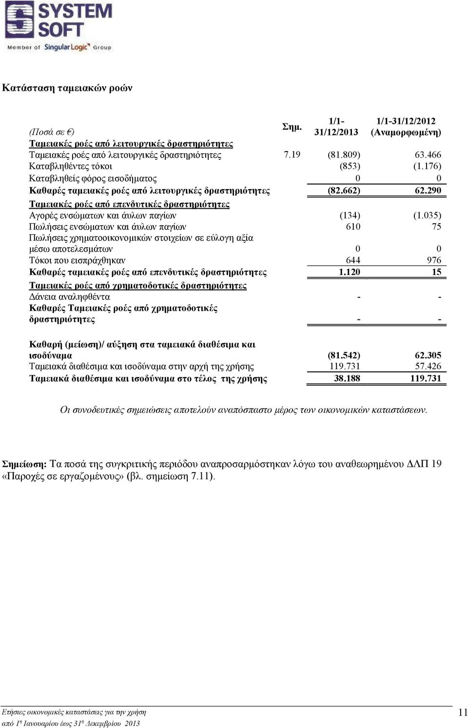 290 Ταμειακές ροές από επενδυτικές δραστηριότητες Αγορές ενσώματων και άυλων παγίων (134) (1.