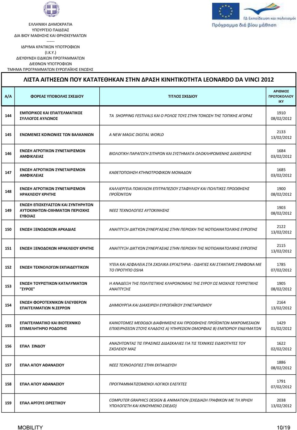 148 ΕΝΩΣΗ ΑΓΡΟΤΙΚΩΝ ΣΥΝΕΤΑΙΡΙΣΜΩΝ ΗΡΑΚΛΕΙΟΥ ΚΡΗΤΗΣ ΚΑΛΛΙΕΡΓΕΙΑ ΠΟΙΚΙΛΙΩΝ ΕΠΙΤΡΑΠΕΖΙΟΥ ΣΤΑΦΥΛΙΟΥ ΚΑΙ ΠΟΛΙΤΙΚΕΣ ΠΡΟΩΘΗΣΗΣ ΠΡΟΪΟΝΤΩΝ 1900 149 ΕΝΩΣΗ ΕΠΙΣΚΕΥΑΣΤΩΝ ΚΑΙ ΣΥΝΤΗΡΗΤΩΝ ΑΥΤΟΚΙΝΗΤΩΝ-ΟΧΗΜΑΤΩΝ