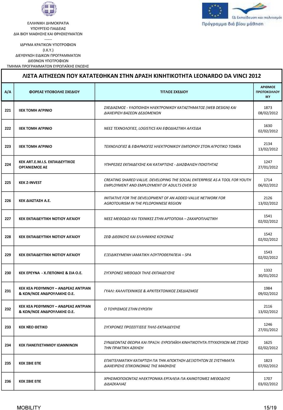 ΕΚΠΑΙΔΕΥΤΙΚΟΣ ΟΡΓΑΝΙΣΜΟΣ ΑΕ ΥΠΗΡΕΣΙΕΣ ΕΚΠΑΙΔΕΥΣΗΣ ΚΑΙ ΚΑΤΑΡΤΙΣΗΣ - ΔΙΑΣΦΑΛΙΣΗ ΠΟΙΟΤΗΤΑΣ 1247 27/01/2012 225 ΚΕΚ Z-INVEST CREATING SHARED VALUE.