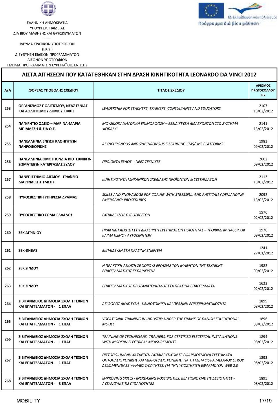 ΔΙΔΑΣΚΟΝΤΩΝ ΣΤΟ ΣΥΣΤΗΜΑ 'KODALY 2141 255 ΠΑΝΕΛΛΗΝΙΑ ΕΝΩΣΗ ΚΑΘΗΓΗΤΩΝ ΠΛΗΡΟΦΟΡΙΚΗΣ ASYNCHRONOUS AND SYNCHRONOUS E-LEARNING CMS/LMS PLATFORMS 1983 256 ΠΑΝΕΛΛΗΝΙΑ ΟΜΟΣΠΟΝΔΙΑ ΒΙΟΤΕΧΝΙΚΩΝ ΣΩΜΑΤΕΙΩΝ