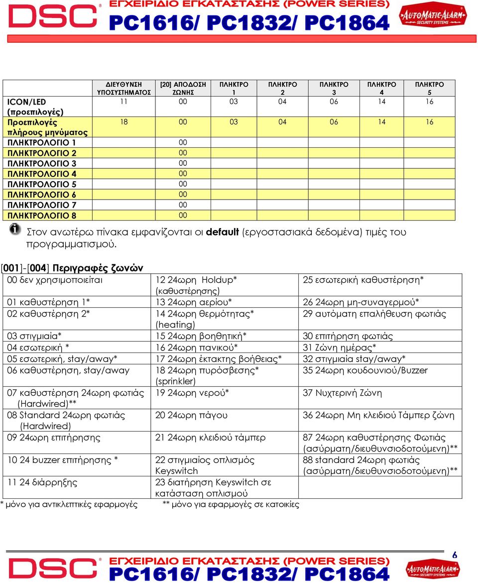 τιμές του προγραμματισμού [001]-[004] Περιγραφές ζωνών 00 δεν χρησιμοποιείται 12 24ωρη Holdup* 25 εσωτερική καθυστέρηση* (καθυστέρησης) 01 καθυστέρηση 1* 13 24ωρη αερίου* 26 24ωρη μη-συναγερμού* 02