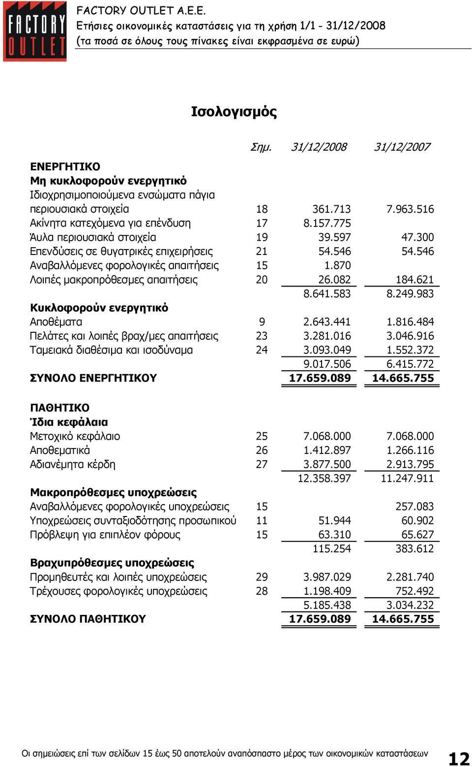 870 Λοιπές µακροπρόθεσµες απαιτήσεις 20 26.082 184.621 8.641.583 8.249.983 Κυκλοφορούν ενεργητικό Αποθέµατα 9 2.643.441 1.816.484 Πελάτες και λοιπές βραχ/µες απαιτήσεις 23 3.281.016 3.046.