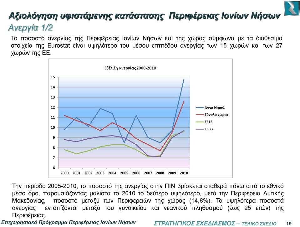 15 14 13 12 11 10 Ιόνια Νησιά Σύνολο χώρας ΕΕ15 ΕΕ 27 9 8 7 6 2000 2001 2002 2003 2004 2005 2006 2007 2008 2009 2010 Την περίοδο 2005-2010, το ποσοστό της ανεργίας στην ΠΙΝ βρίσκεται σταθερά πάνω από