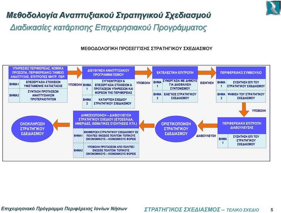 ΒΗΜΑ1 ΒΗΜΑ2 ΕΠΕΞΕΡΓΑΣΙΑ ΣΤΟΙΧΕΙΩΝ ΥΦΙΣΤΑΜΕΝΗΣ ΚΑΤΑΣΤΑΣΗΣ ΣΥΝΤΑΞΗ ΠΡΟΤΑΣΕΩΝ ΑΝΑΠΤΥΞΙΑΚΩΝ ΠΡΟΤΕΡΑΙΟΤΗΤΩΝ ΥΠΟΒΟΛΗ ΒΗΜΑ 1 ΒΗΜΑ 2 ΔΙΕΥΘΥΝΣΗ ΑΝΑΠΤΥΞΙΑΚΟΥ ΠΡΟΓΡΑΜΜΑΤΙΣΜΟΥ ΣΤΡΑΤΗΓΙΚΟΣ ΣΧΕΔΙΑΣΜΟΣ ΣΥΓΚΕΝΤΡΩΣΗ